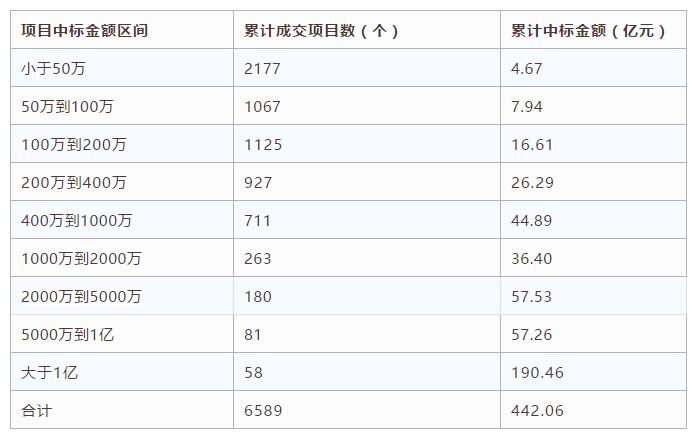 電子招標數(shù)據(jù)周報（7.30-8.5）