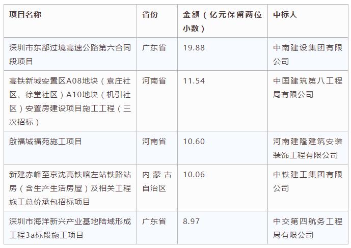 電子招標數(shù)據(jù)周報（7.30-8.5）