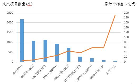 電子招標數(shù)據(jù)周報（7.30-8.5）