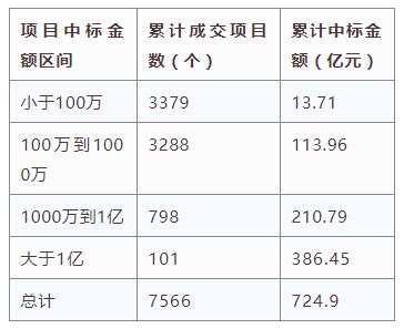 電子招標大數(shù)據(jù)分析簡報（10.22-10.28）