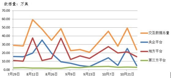 電子招標大數(shù)據(jù)分析簡報（10.22-10.28）
