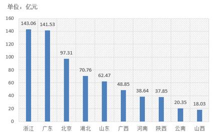 電子招標(biāo)大數(shù)據(jù)分析簡(jiǎn)報(bào)（11.26-12.2）