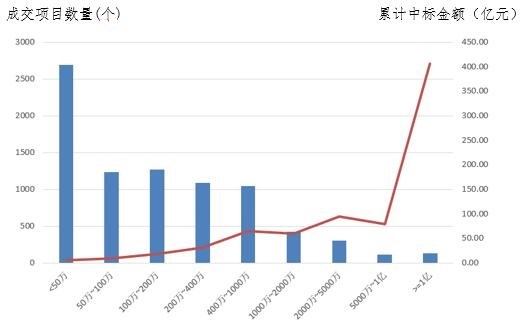 電子招標(biāo)大數(shù)據(jù)分析簡(jiǎn)報(bào)（11.26-12.2）