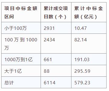 電子招標(biāo)大數(shù)據(jù)分析簡(jiǎn)報(bào)（3.18-3.24）