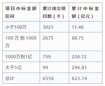 電子招標大數(shù)據(jù)分析簡報（3.25-3.31）