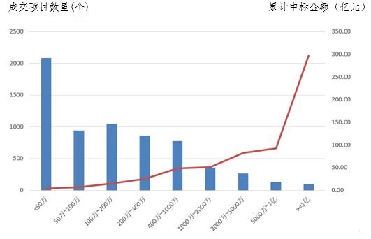 電子招標大數(shù)據(jù)分析簡報（3.25-3.31）