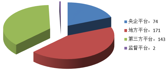 電子招標(biāo)大數(shù)據(jù)分析簡(jiǎn)報(bào)（4.15-4.21）