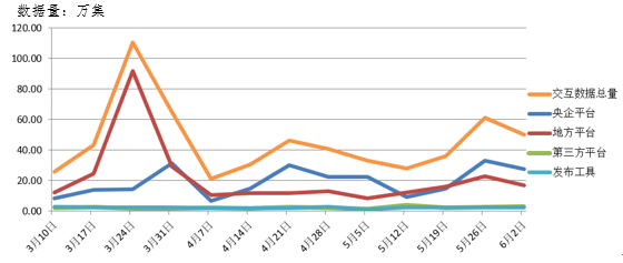 電子招標(biāo)大數(shù)據(jù)分析簡報（5.27-6.02）