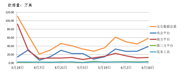 電子招標(biāo)大數(shù)據(jù)分析簡報（6.10-6.16）
