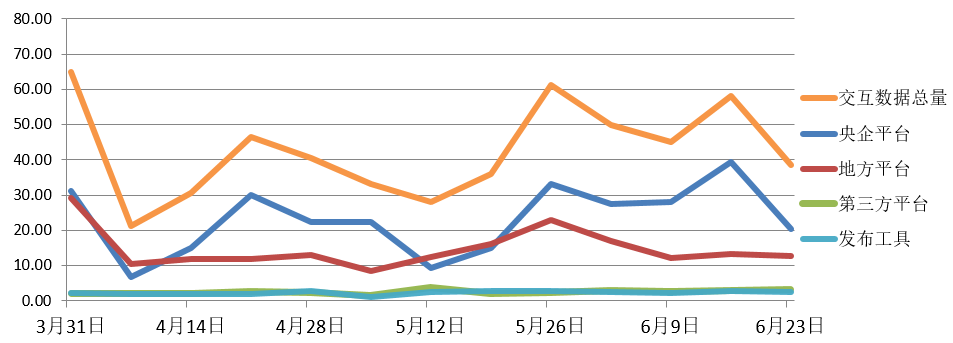 交易規(guī)模、項(xiàng)目競(jìng)爭(zhēng)度、中標(biāo)金額最大的項(xiàng)目等——電子招標(biāo)大數(shù)據(jù)分析簡(jiǎn)報(bào)（6.17-6.23）
