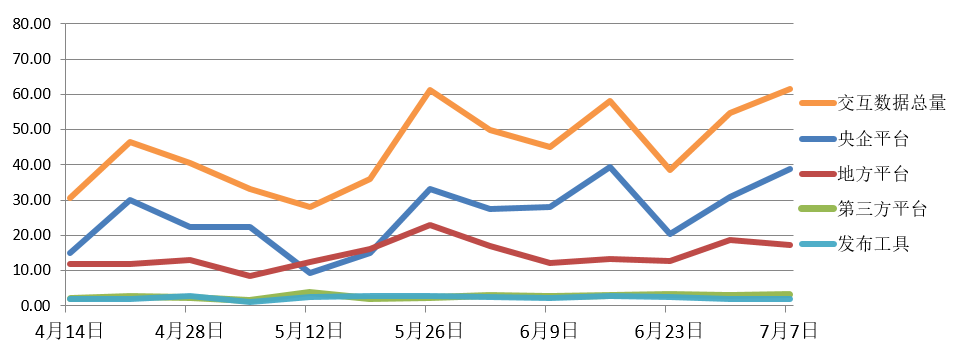 電子招標(biāo)大數(shù)據(jù)分析簡(jiǎn)報(bào)（7.1-7.7）