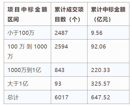 電子招標(biāo)大數(shù)據(jù)分析簡報(bào)（7.29-8.4）