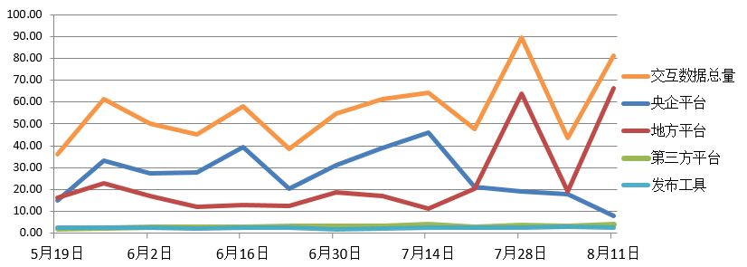 電子招標大數(shù)據(jù)分析簡報（8.5-8.11）