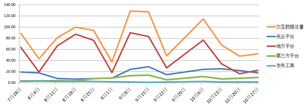電子招標(biāo)大數(shù)據(jù)分析簡(jiǎn)報(bào)（10.21-10.27）