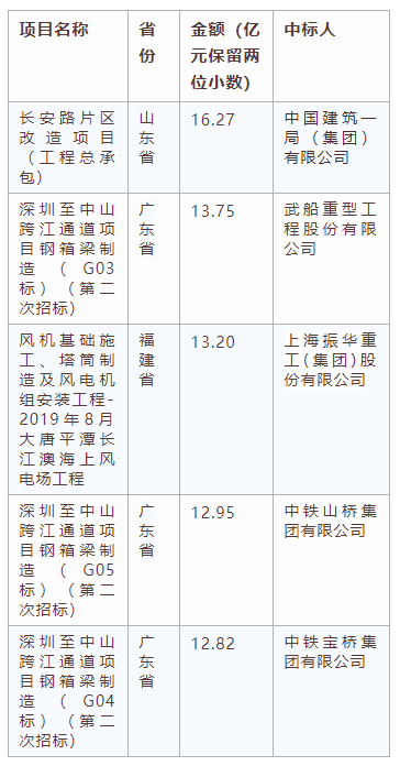 電子招標(biāo)大數(shù)據(jù)分析簡(jiǎn)報(bào)（10.21-10.27）