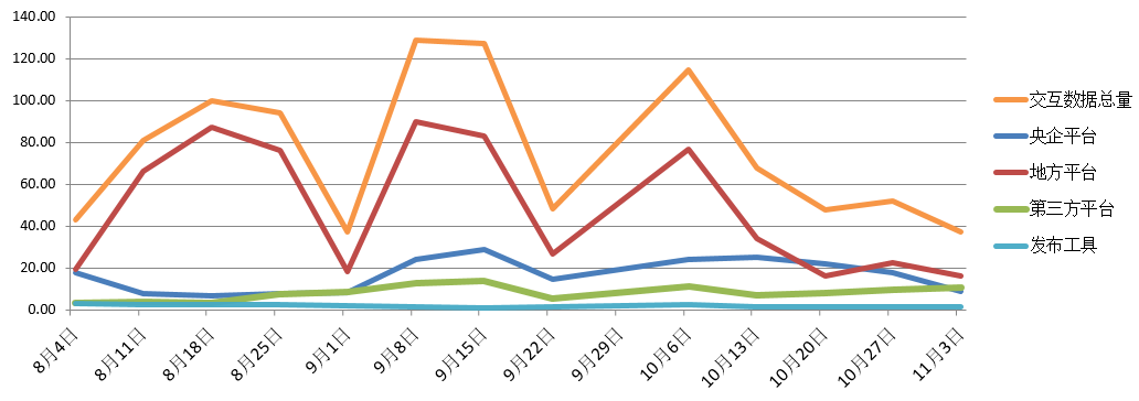 電子招標大數(shù)據(jù)分析簡報（10.28-11.3）