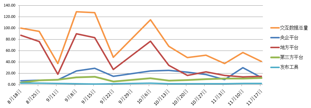 電子招標(biāo)大數(shù)據(jù)分析簡報（11.11-11.17）