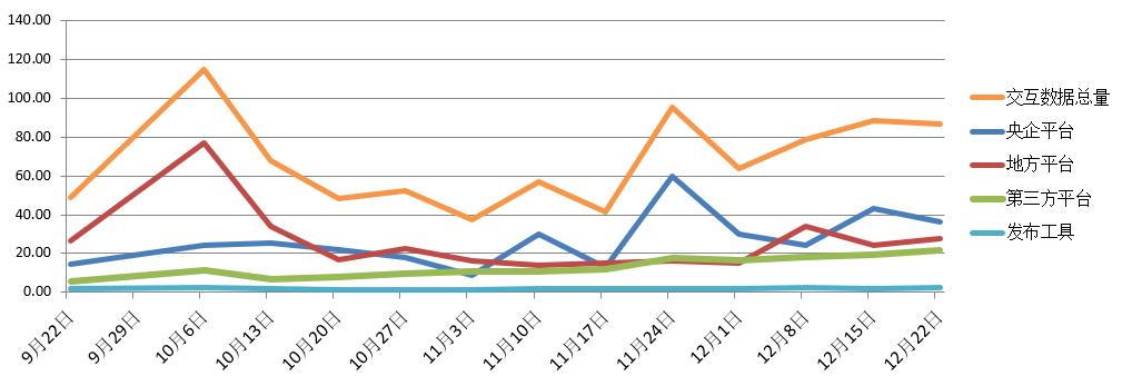 電子招標大數(shù)據(jù)分析簡報（12.16-12.22）
