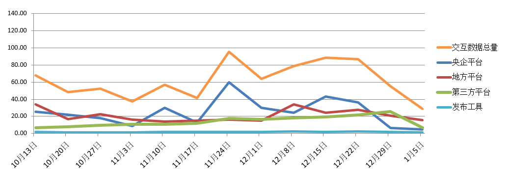 電子招標(biāo)大數(shù)據(jù)分析簡(jiǎn)報(bào)（2019.12.30-2020.1.5）