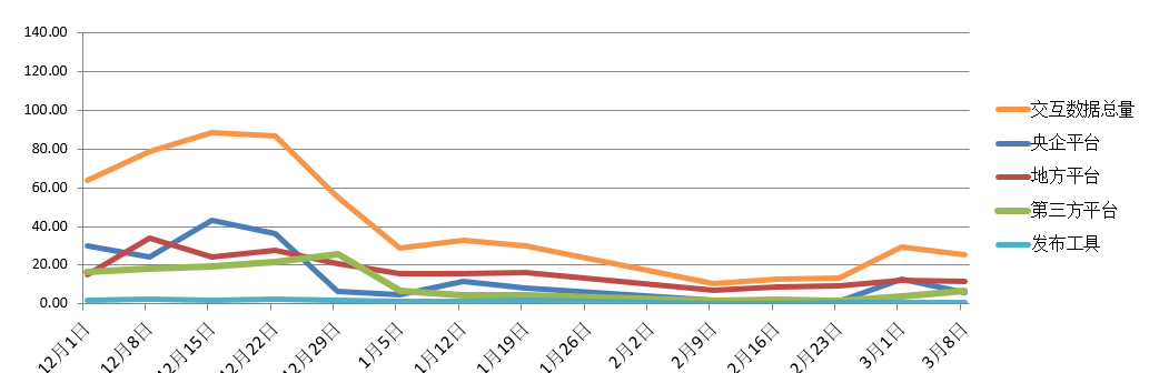 電子招標(biāo)大數(shù)據(jù)分析簡報（3.2-3.8）