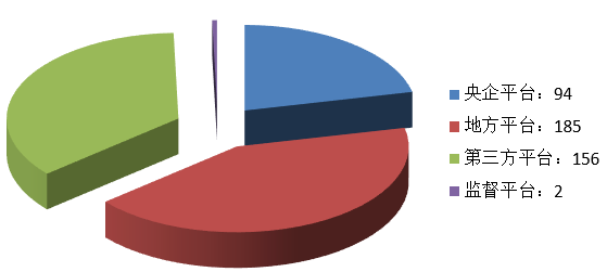 電子招標(biāo)大數(shù)據(jù)分析簡報（3.2-3.8）