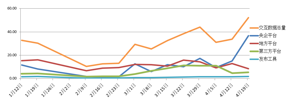 電子招標大數(shù)據分析簡報（4.13-4.19）