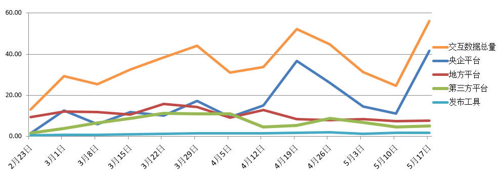 電子招標(biāo)大數(shù)據(jù)分析簡(jiǎn)報(bào)（5.11-5.17）