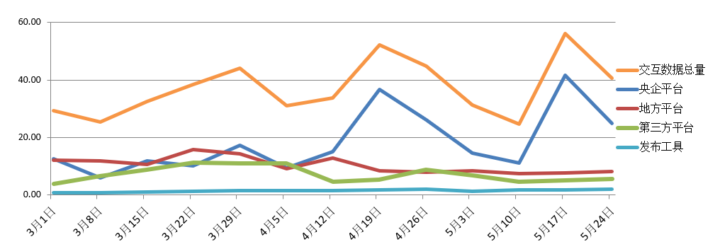電子招標大數(shù)據(jù)分析簡報（5.18-5.24）