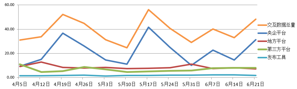 電子招標(biāo)大數(shù)據(jù)分析簡報（6月15日-6月21日）