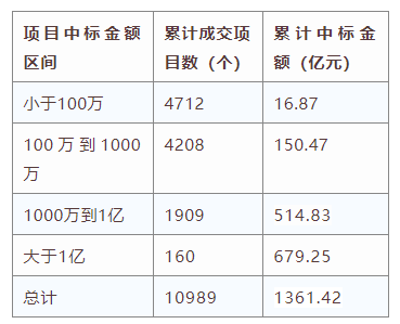 電子招標(biāo)大數(shù)據(jù)分析簡報(bào)（6.29-7.5）