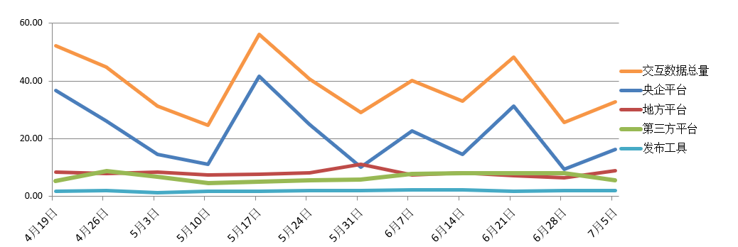 電子招標(biāo)大數(shù)據(jù)分析簡報(bào)（6.29-7.5）