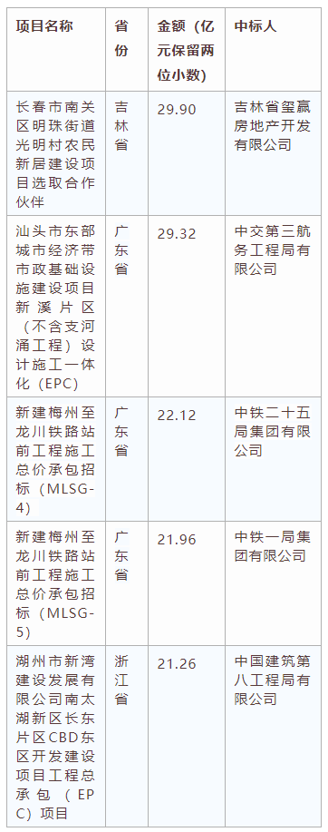 電子招標(biāo)大數(shù)據(jù)分析簡報(bào)（6.29-7.5）