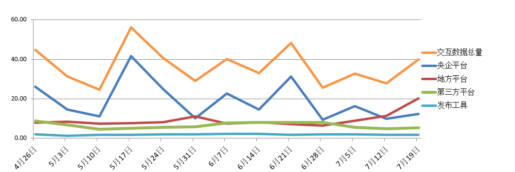 電子招標大數(shù)據(jù)分析簡報（7.13-7.19）