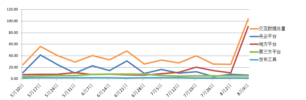 電子招標(biāo)大數(shù)據(jù)分析簡報（8.3-8.9）