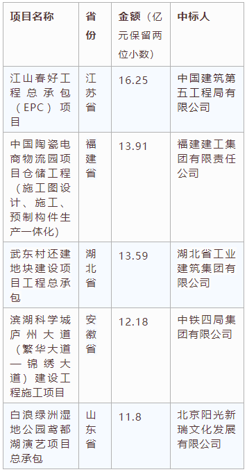 電子招標大數(shù)據(jù)分析簡報（9.28-10.4）