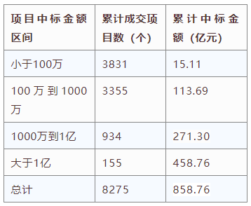 電子招標大數(shù)據(jù)分析簡報（9.28-10.4）