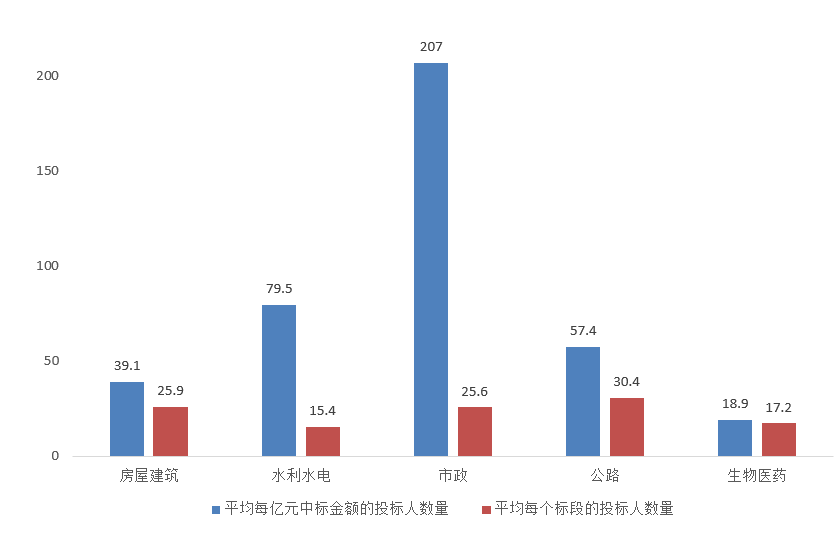 電子招標大數(shù)據(jù)分析簡報（9.28-10.4）