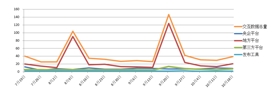 電子招標(biāo)大數(shù)據(jù)分析簡報(bào)（10.12-10.18）