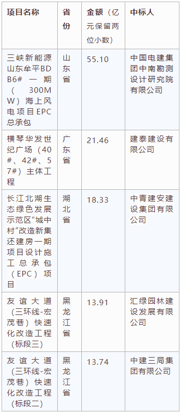 電子招標(biāo)大數(shù)據(jù)分析簡報(bào)（10.12-10.18）