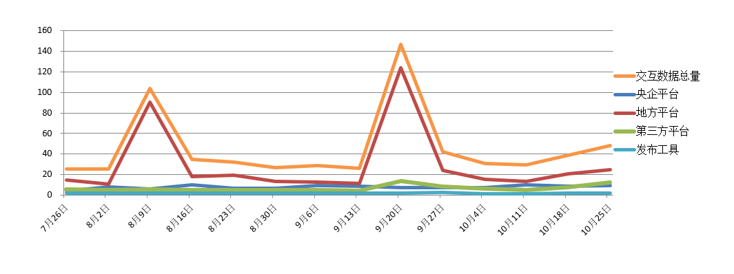 電子招標大數(shù)據分析簡報（10.19-10.2）