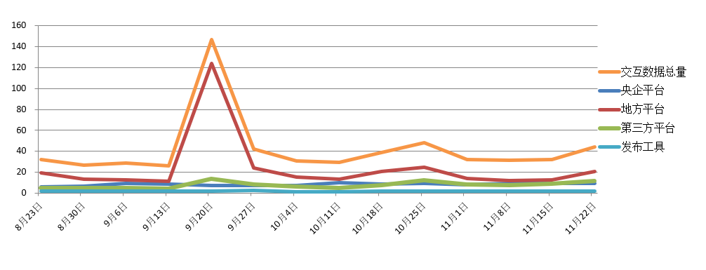 交易規(guī)模、項(xiàng)目競(jìng)爭(zhēng)度、中標(biāo)金額最大的項(xiàng)目等—電子招標(biāo)大數(shù)據(jù)分析簡(jiǎn)報(bào)（11.16-11.22）
