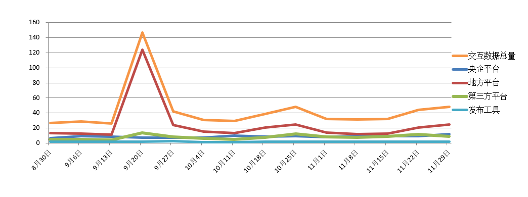 電子招標大數(shù)據(jù)分析簡報（11.23-11.29）