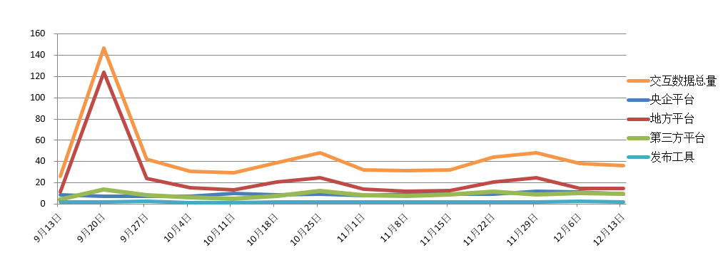 電子招標(biāo)大數(shù)據(jù)分析簡報（12.07-12.13）